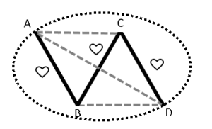 A N, a polycule of four people in a row