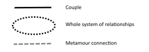 Key for polycule figures